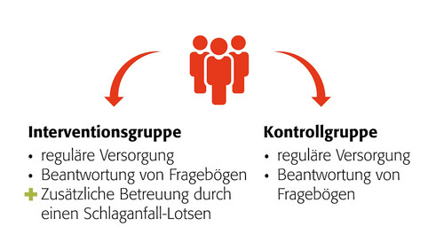 Kontroll- und Interventionsgruppe bei LEX LOTSEN