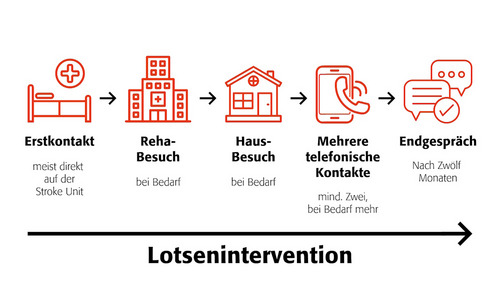 So arbeitet ein Schlaganfall-Lotse