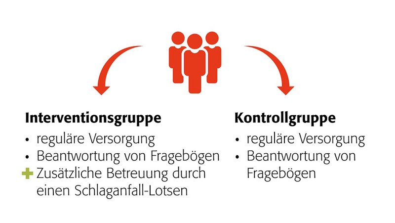 Kontroll- und INterventiosngreuppe