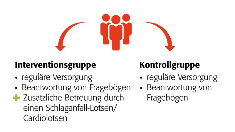 Kontroll- und INterventiosngreuppe